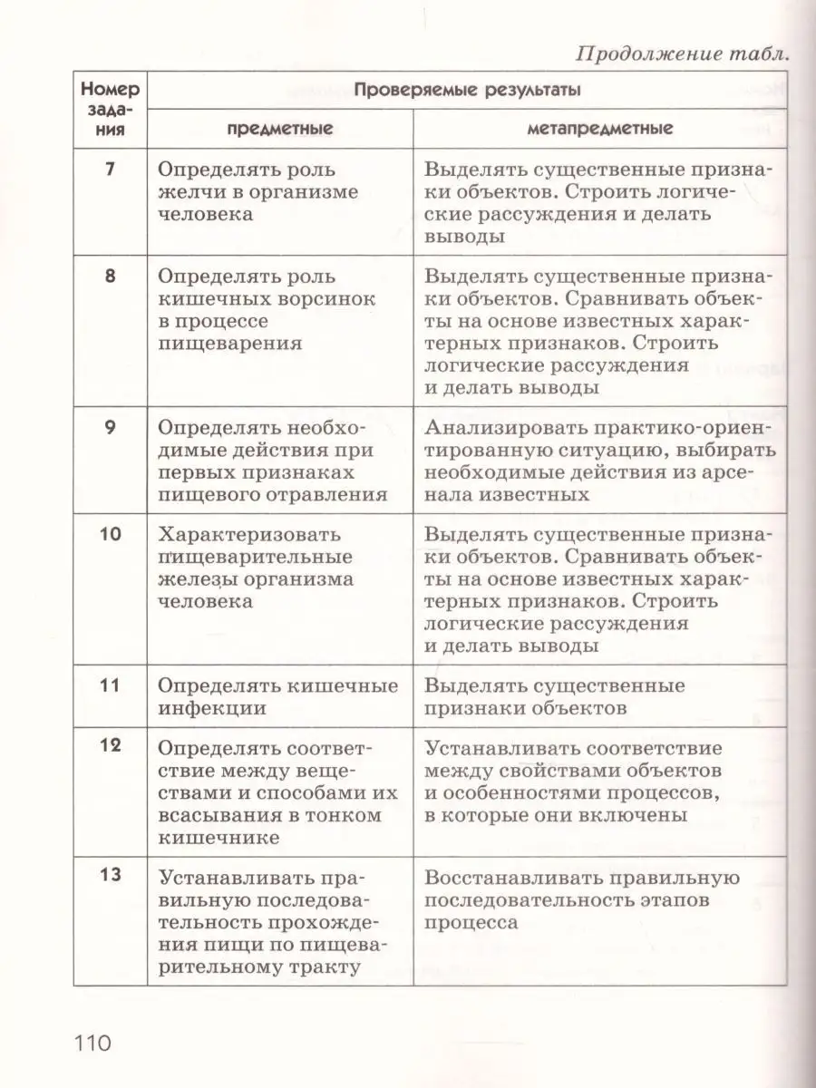 Биология 8 класс. Человек. Диагностические работы Просвещение/Дрофа  29669598 купить в интернет-магазине Wildberries