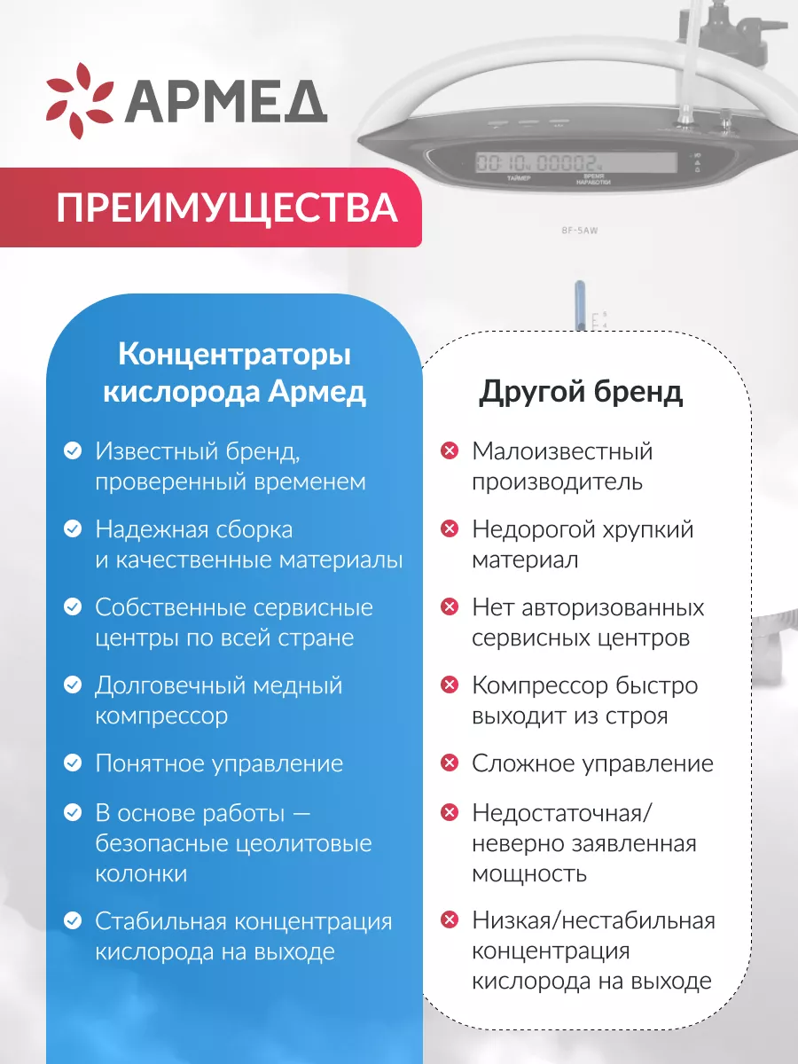 Кислородный концентратор 8F-5AW Армед 30547329 купить за 40 946 ₽ в  интернет-магазине Wildberries