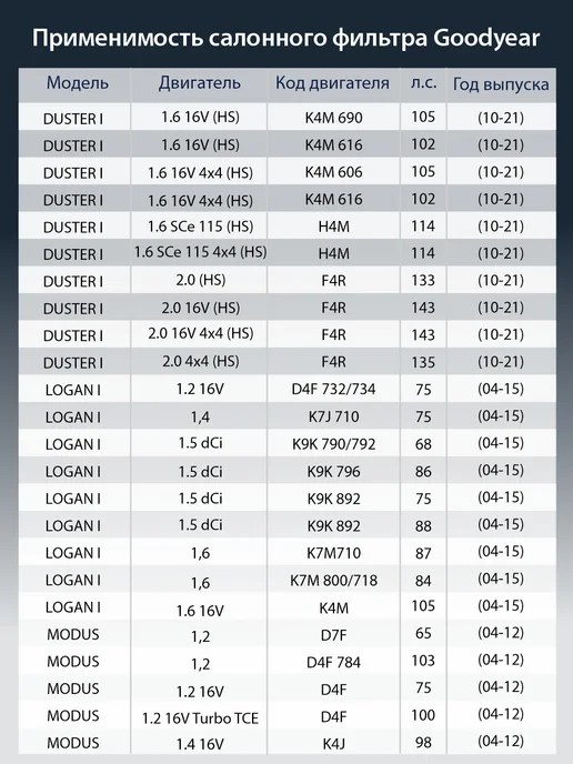 Goodyear Фильтр салонный автомобильный для NISSAN, RENAULT, RENAULT, фото 6