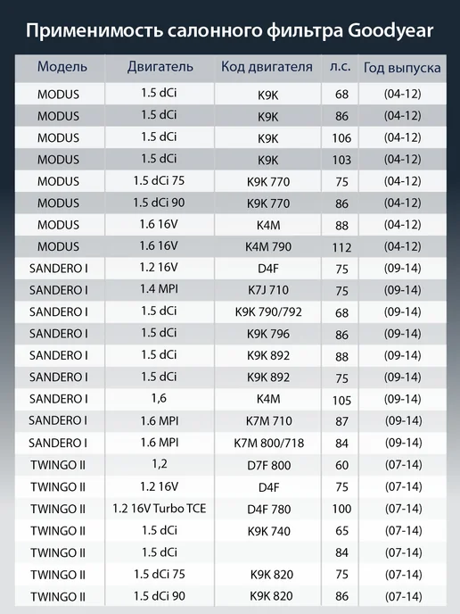 Goodyear Фильтр салонный автомобильный для NISSAN, RENAULT, RENAULT, фото 7