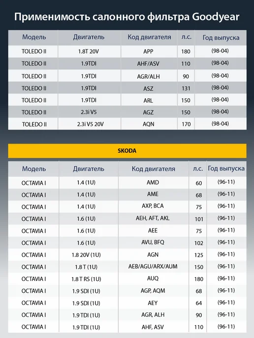 Goodyear Фильтр салонный автомобильный для VOLKSWAGEN, SKODA, вариант, фото 7