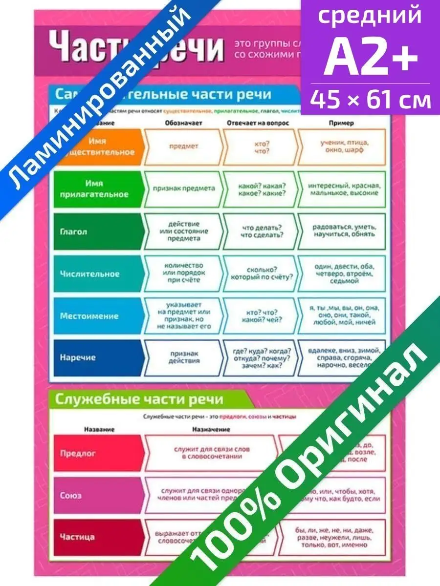 Части речи плакат по и русскому языку 45х61см Квинг 34187559 купить за 349  ₽ в интернет-магазине Wildberries