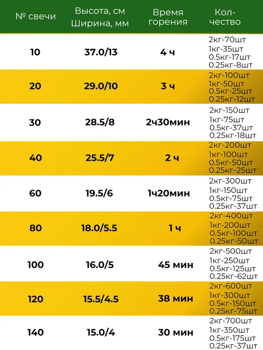 Благосодействие Свечи церковные восковые №40 1 кг, 2 кг, №100, фото 5