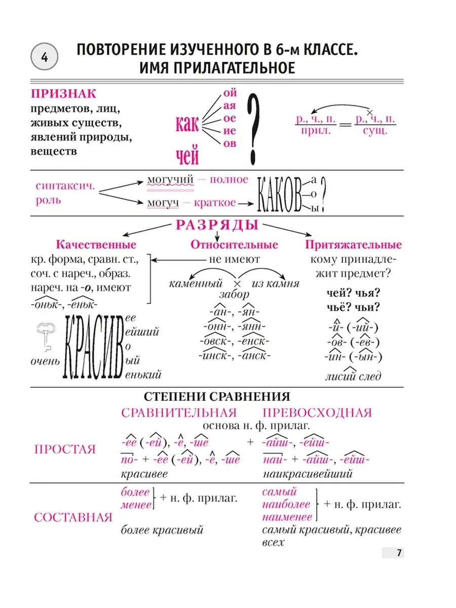 Опорная схема прилагательного. Опорный компакт по русскому языку Меженко. Опорный конспект русский язык. Опорные конспекты по русскому языку. Меженко опорные конспекты по русскому языку.