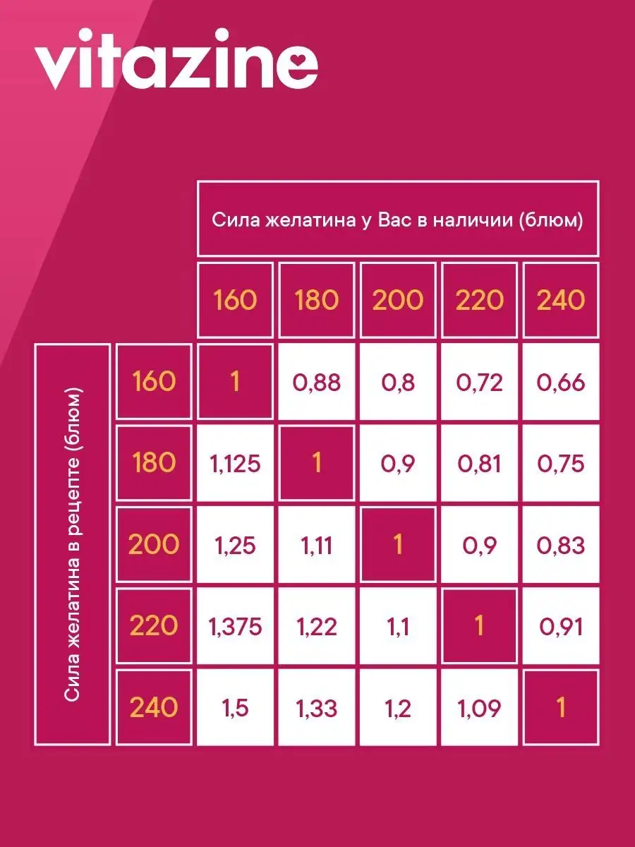 Желатин говяжий 240 bloom пищевой 400 г Vitazine 39186996 купить за 721 ₽ в  интернет-магазине Wildberries